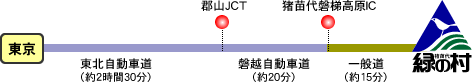 お車をご利用の場合